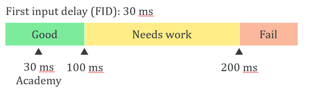Academy Sports + Outdoors SEO core web vitals first input delay score