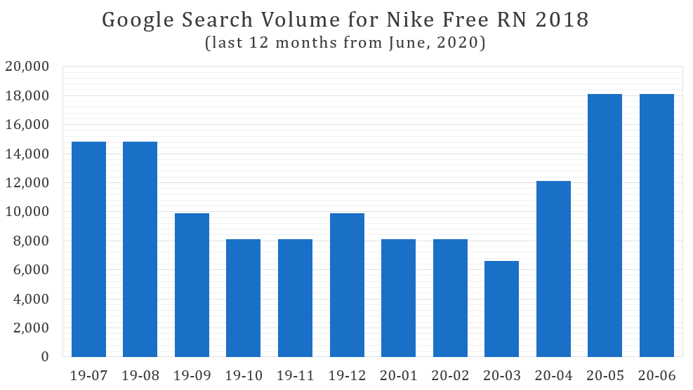 Google Ads Keyword Planner last 12 months of search volume for Nike Free RN 2018 from June, 2020