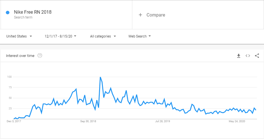Google Trends relative search interest for Nike Free RN 2018 as of August 16, 2020